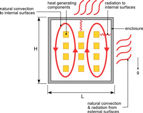 how to calculate heat dissipation in electrical enclosures|enclosure temperature.